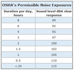 Decibel Rating Chart